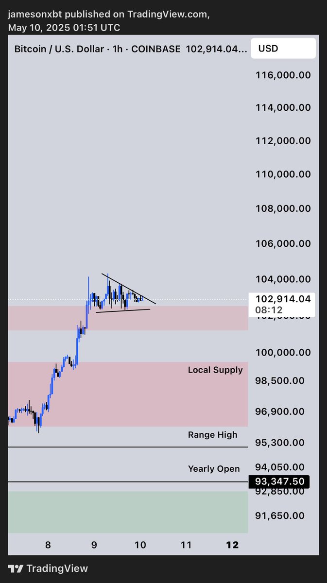 $BTC looks like it wants to go for new all time highs this weekend