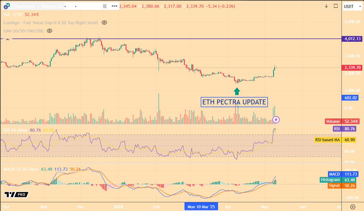 Connecting the Dots: Why Whales Were Front-Running Pectra

1. The Pectra upgrade (May 2025) increased the max stake per validator from 32 ETH to 2,048 ETH (EIP-7251), giving whales operational efficiency and better yield mechanics.

2. EIP-7002 also allows execution-layer