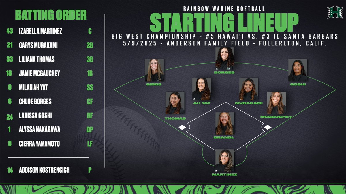 2025 Big West Championship
#HawaiiSB vs. UC Santa Barbara
5/9/25 - Anderson Family Field - Fullerton, Calif.
UH starting lineup
Start time: 4:25 p.m. HT