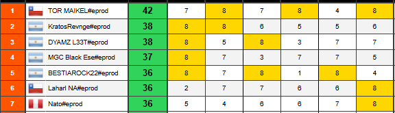 Top 7 y pasamos al dia 2 del Open
Scores: 4-5-3-3-2-1

Buenas partidas la verdad solo un bottom y el ultimo game fue bastante gratis la verdad.

Dejo ss del ultima game: Golimify 3-6 ggxd