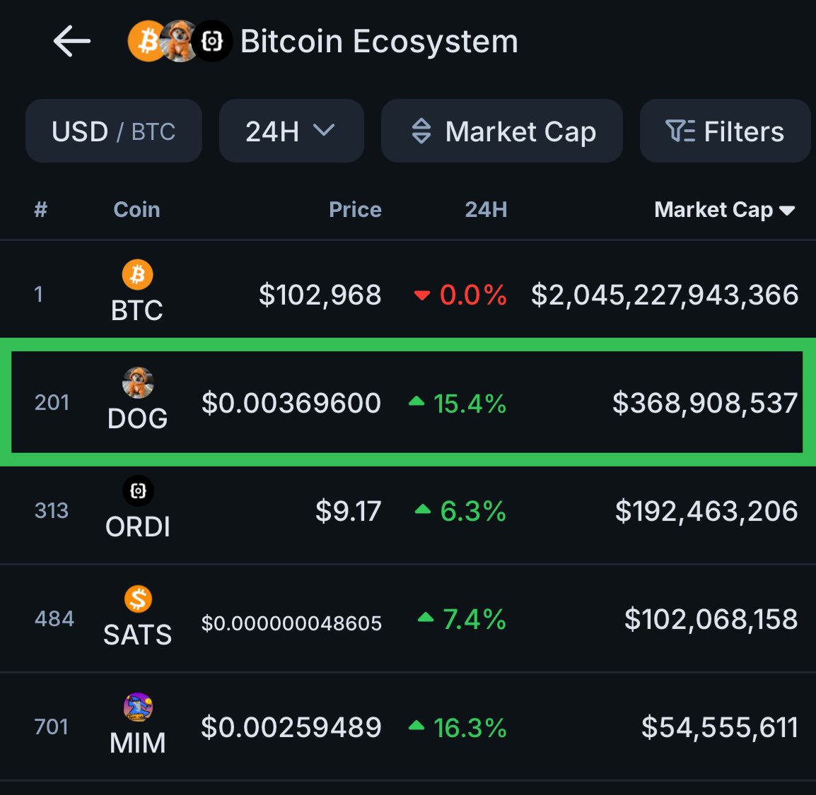 🚨BREAKING! $DOG currently has a higher Market Cap than the next 3 top Assets on Bitcoin COMBINED.

$DOG = $369M Market Cap 

$ORDI + $SATS + $MIM = $350M MC 

$DOG is dominating the entire Bitcoin Ecosystem.