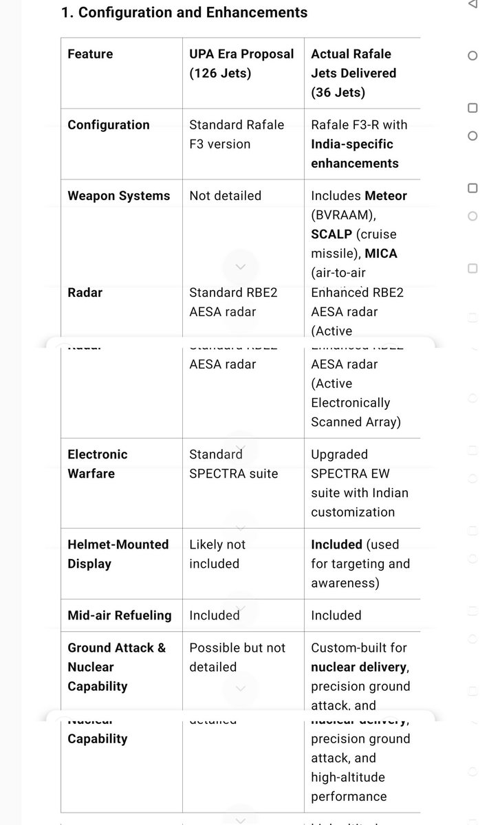 abhishek2mishra's tweet image. Please go through the major difference in #Rafale Technology proposed by UPA vs actual delivery under NDA.

Stop propoganda during such a critical time  @INCIndia 

Support #IndianArmy