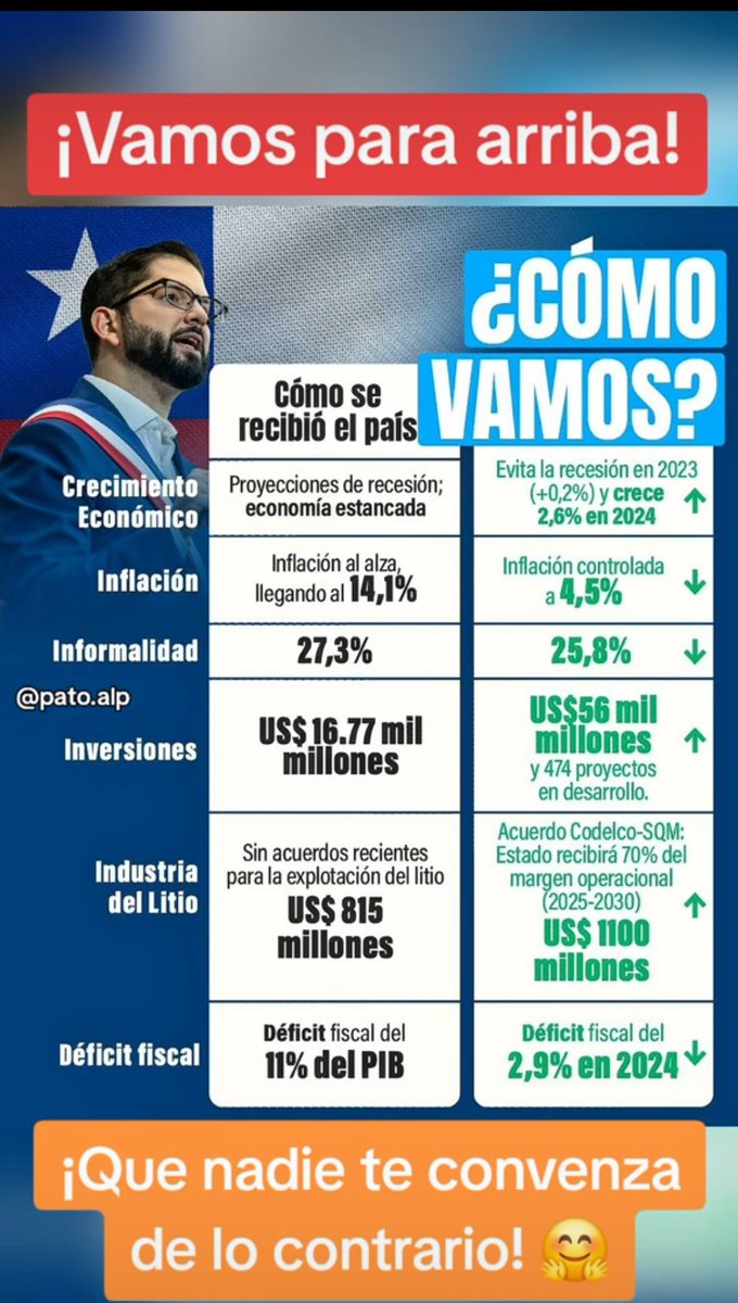 sepulvedamon's tweet photo. Esta es la realidad el resto son mentiras y basura de la derecha 
Tenemos un gran presidente a pesar de tener la peor oposición en la historia de Chile
@GabrielBoric 
Bloqueo bots y fachos ordinarios  ( no me hagan perder tanto tiempo y guardense sus comentarios donde quieran ) https://t.co/tEpSqhQfkG