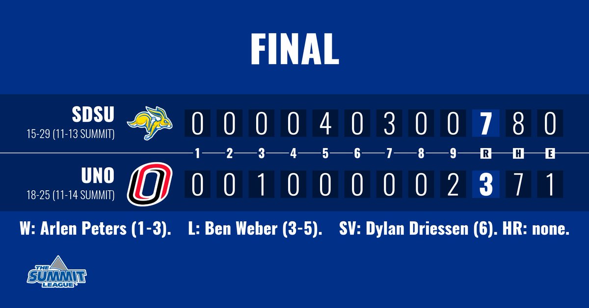 A final look at the numbers from Omaha ... the Jackrabbits' magic number to clinch a #SummitBSB tournament berth without the need for a tiebreaker drops to 3
#GoJacks🐰