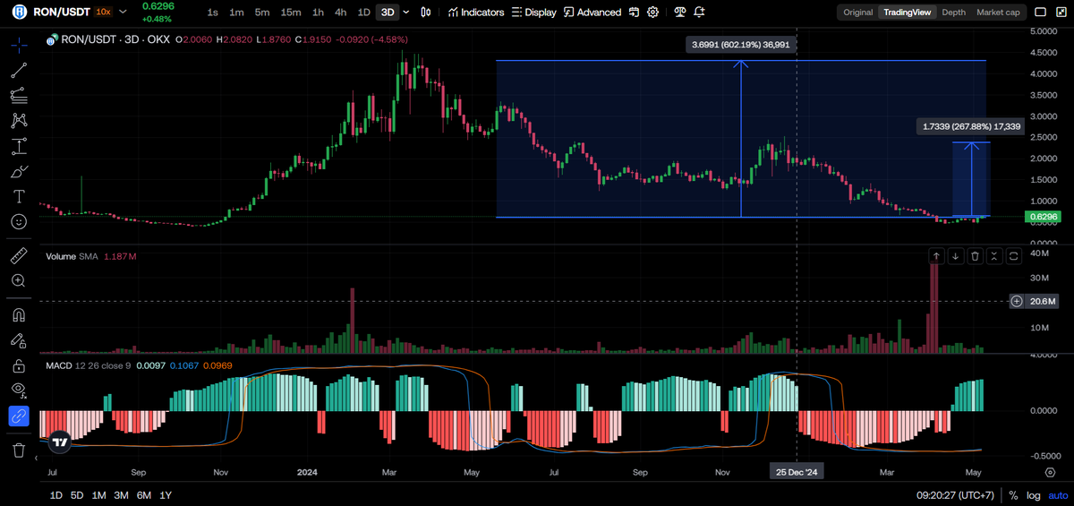 AskMe999999999's tweet image. 🤟If $RON able to back to last high Dec 2024 will be 270% gain
🤟If $RON able to back to last high Mar 2024 will be 600% gain, if #Altseason is come this price will good time to back this price.
🤟RON token or RONIN by @Ronin_Network
🤟Altseason will take everyone happy.