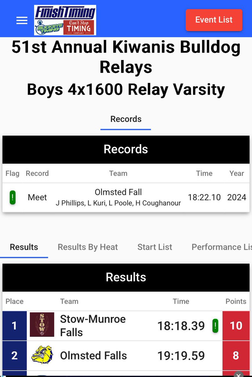 CoachJK2's tweet image. School &amp;amp; Meet Record in the 4x1600m Relay!!  Congratulations Nathan Hartenburg, Quinn Davis, Trevor Ing, &amp;amp; Tristan Roach!  #speedkills #strongertogether
