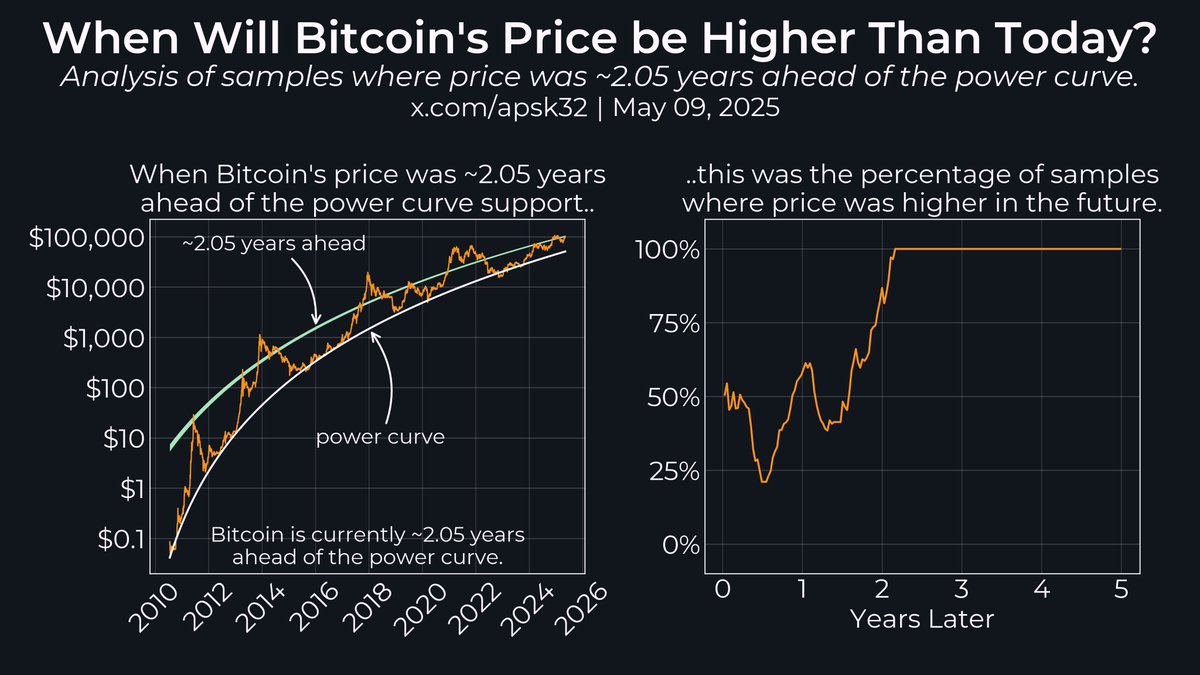 Laylawalker__'s tweet photo. Paused Bitcoin DCA at $100K as planned, expecting a strong Q3 &amp; Q4 but staying cautious. Altcoins might outshine Bitcoin, ETF holders aren’t as steady as thought, and I’m prepping for a cycle peak around $200K-$220K. I’ll hold tight unless we hit $300K in 2025, then trim a bit. https://t.co/3b0G4mKOwl