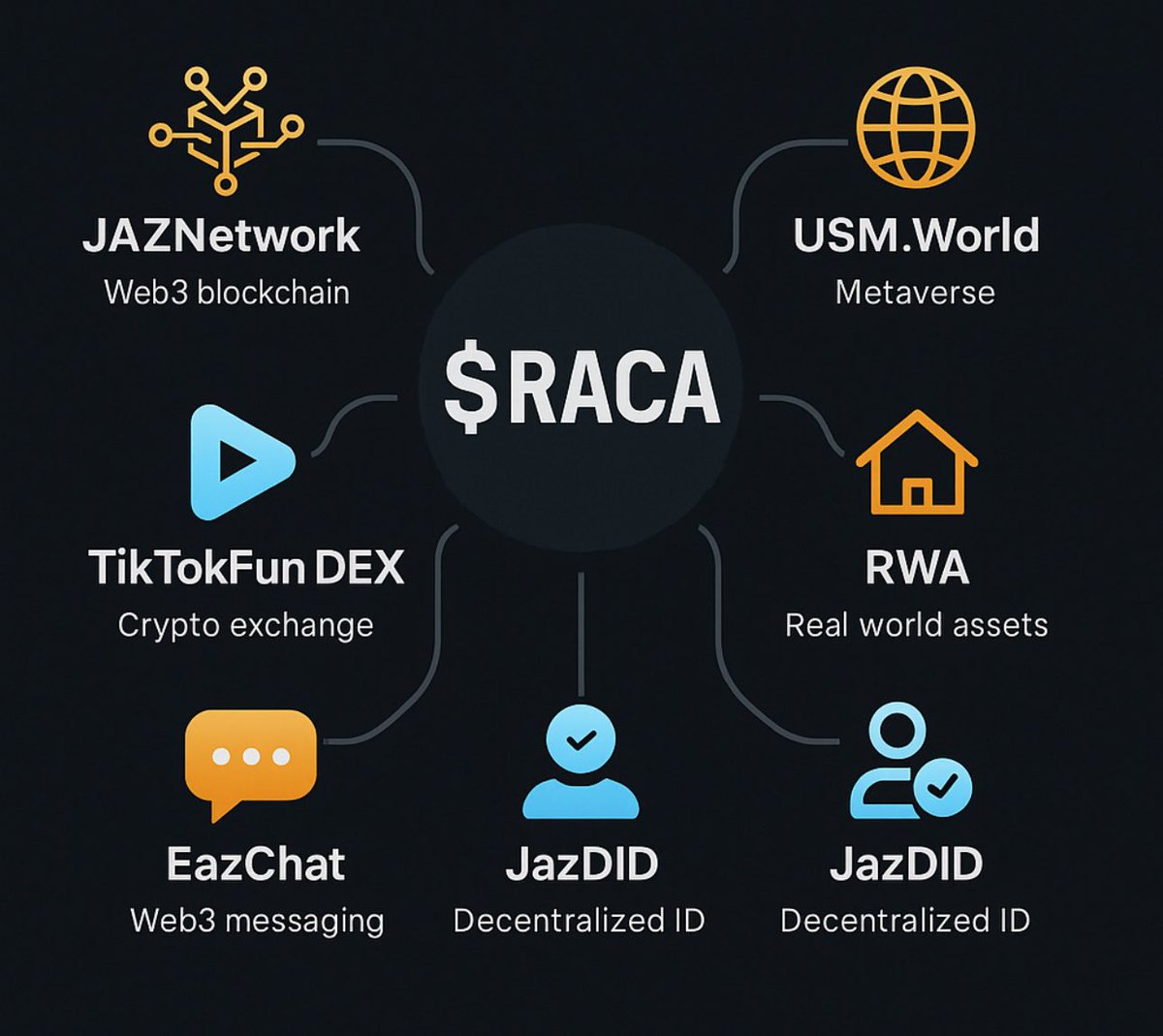 DeFiDyn's tweet image. 6/6
If you only see $RACA as a meme coin, you’re missing the big picture.
A new Web3 ecosystem is being tested.
Will it work? No one knows.
But if it does… you’re already early.
#RACA #Web3Narrative #BuildToLast