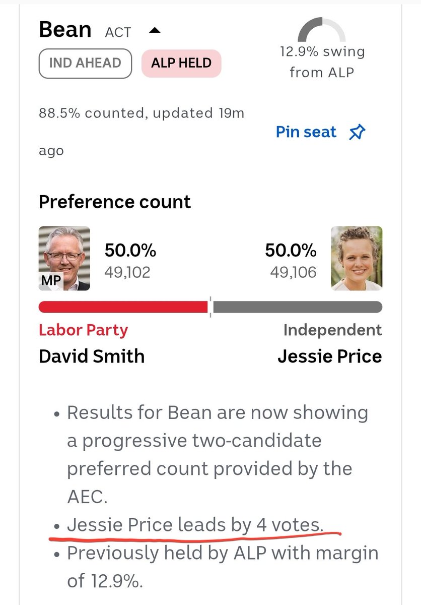 Labor's prospects of retaining Bean are looking better. Jessie Price's lead is now just 4 votes. The addition of 200 declaration ballots broke heavily in Labor's favour. There are still more than 2k of those and hundreds of absents which have also favoured Labor. #auspol