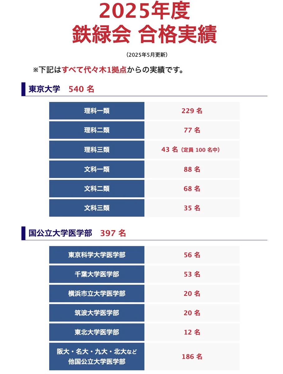 ⭐︎値下げ中　東大現役合格者使用　鉄緑会高3文系数学　授業内演習1年分 2027/2028中学受験・偏差値・東京・神奈川・千葉情報 on X: 