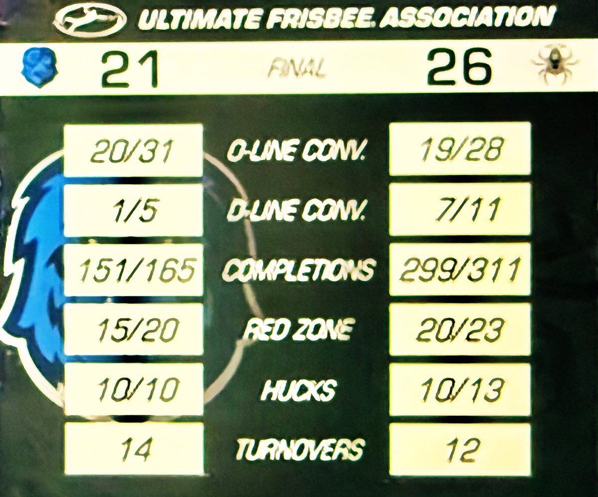 Oakland over Seattle, 26-21.
way to go 4-0, Spiders! 💪🏽🔥