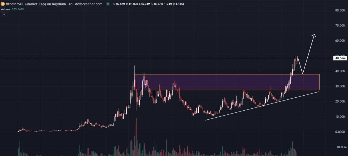 gm FAM / DYOR / NFA (ɔˆз(ˆ⌣ˆc)

$titcoin just broke 50m market cap, no pull-back just absolutely smashing new ATHs

we up fat on this one, looking forward where it will moon