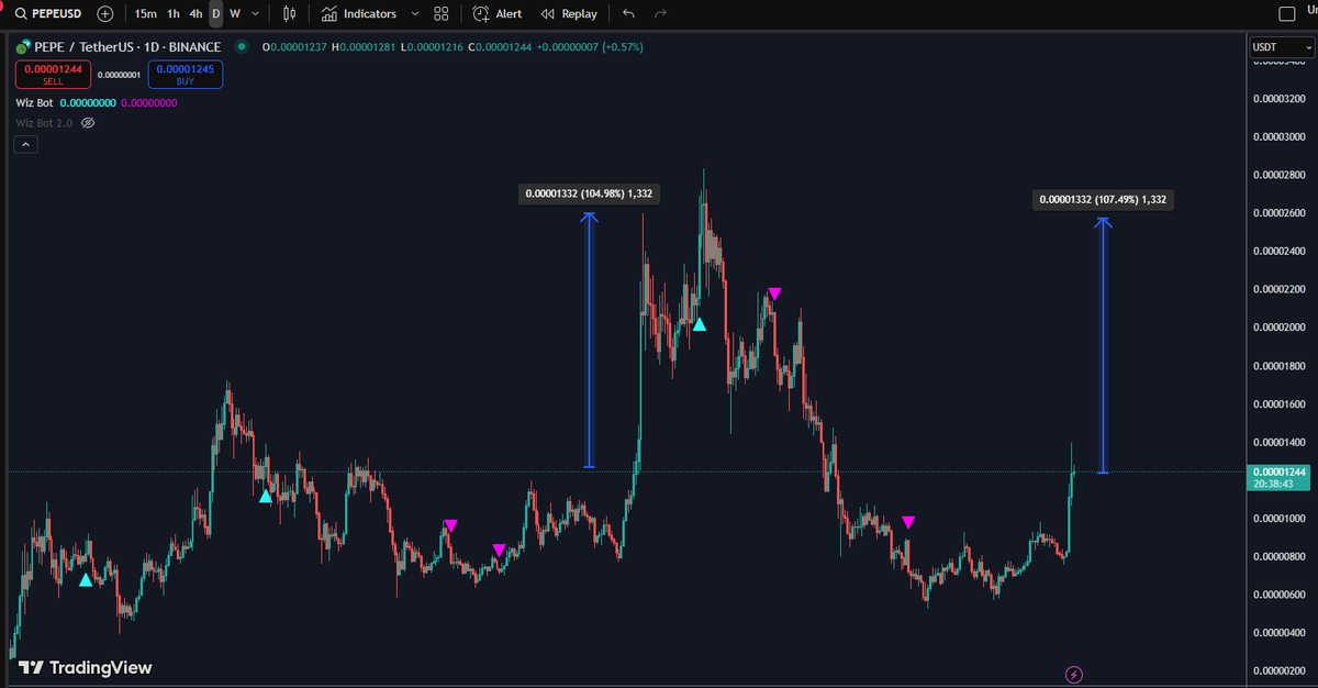 The last time $PEPE touched this price, it was teleported to 0.00002600$. 
Are you ready?
