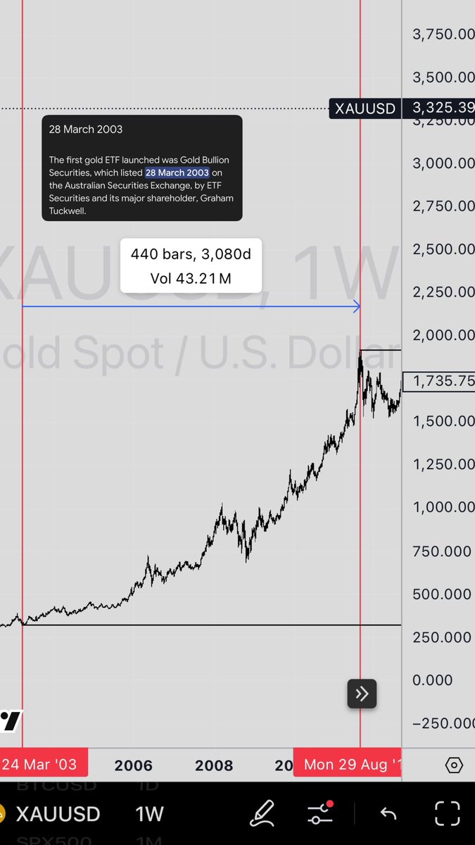 Have you considered the possibility that there’s no such thing as a “4-year cycle” anymore, and that $BTC goes up only for the next 10 years, similar to how gold performed after ETFs were approved?
 
Study $XAU 2003-&gt; 2011

Higher for longer