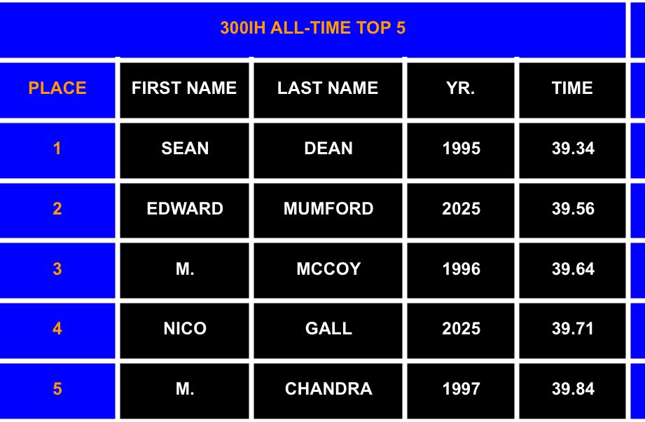🔥NEW TOP 5 ALL TIME🔥

MONSTER races for Edward and Nico in the 300mIH! Nico ranks 4th All Time and Edward climbs to 2nd All Time!

🔵🟠🐺🔵🟠
#DRIVENTOCOMPETE #TOGETHER