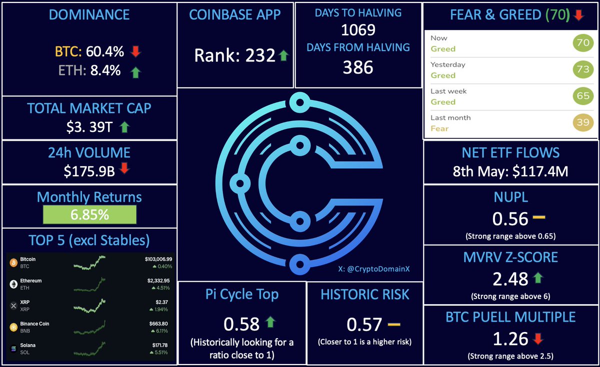 CryptoDomainX's tweet photo. 📈Key Crypto Indicators - 10th May 2025
#Crypto #Cryptocurrency #Blockchain #CryptoIndicators #intothecryptoverse #CoinGecko https://t.co/NV8h47sTBX