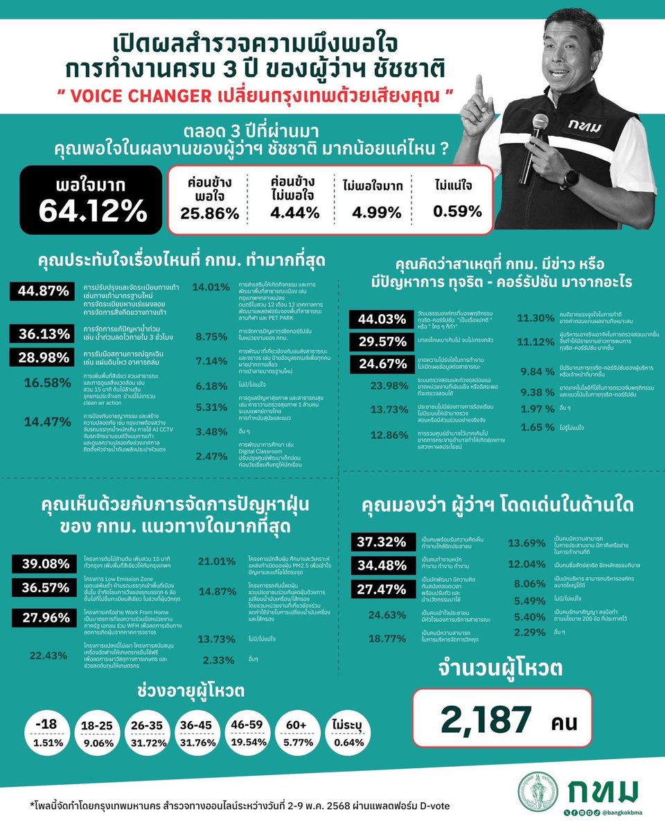 ผู้ว่าฯ ชัชชาติ ส่งการบ้าน 3 ปี โพล Voice Changer ชี้ ประชาชนเทใจ ชูจุดแข็ง รับฟัง-ทำงานหนัก-พัฒนาไม่หยุด พร้อมชวนร่วมตรวจผลงานจริงใน BKK Expo 2025 "เมืองประสิทธิภาพ คนสร้างอนาคต"