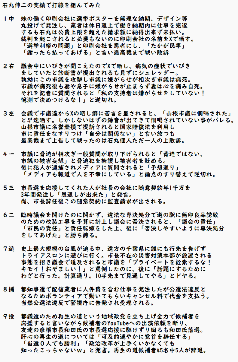 xiwh9eo's tweet photo. 昔「石丸伸二の実績で打線を組んでみた」というのがあったのですが、最新バージョンを作りました。
これを読めば石丸伸二を知るための最低限の情報が分かります。
尚、細かいのは数えきれない程あり、絞るのが大変でした。 https://t.co/5iNIaFosT3