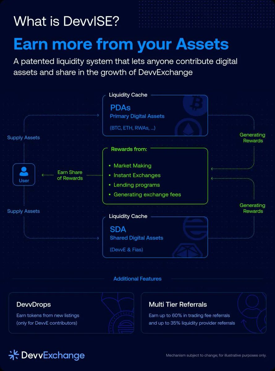 I_am_Clau's tweet image. What is DevvISE?

DevvISE is a patented liquidity system that lets anyone contribute digital assets (like DEVVE, FIAS, BTC, ETH, RWAs...) and earn rewards by supporting the growth of DevvExchange.

How It Works 🔄

1️⃣User 👤
Supplies digital assets to the system.

2️⃣Liquidity…