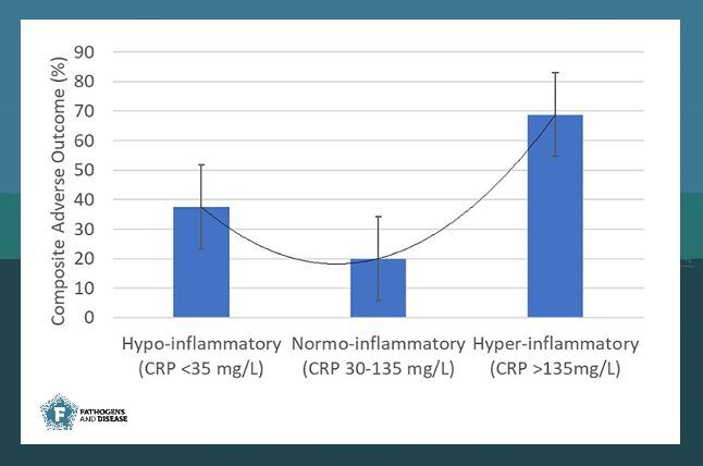Discover Yi Koh et al.´s study on #Pneumocystis #Pneumonia in non-HIV patients. The research explores the #Inflammatory phenotype in 62 individuals by means of C-reactive protein #CRP levels in a retrospective analysis. Dive into the results: buff.ly/PqS8CW6 #PathogDis