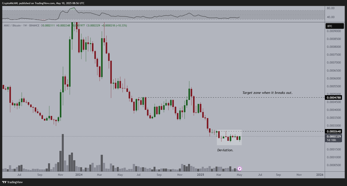 $AVAX is ready for a strong  continuation pattern, if it breaks above 2650 sats.

If that happens, we'll start a new bull cycle trend. 

First target of 4800 sats.