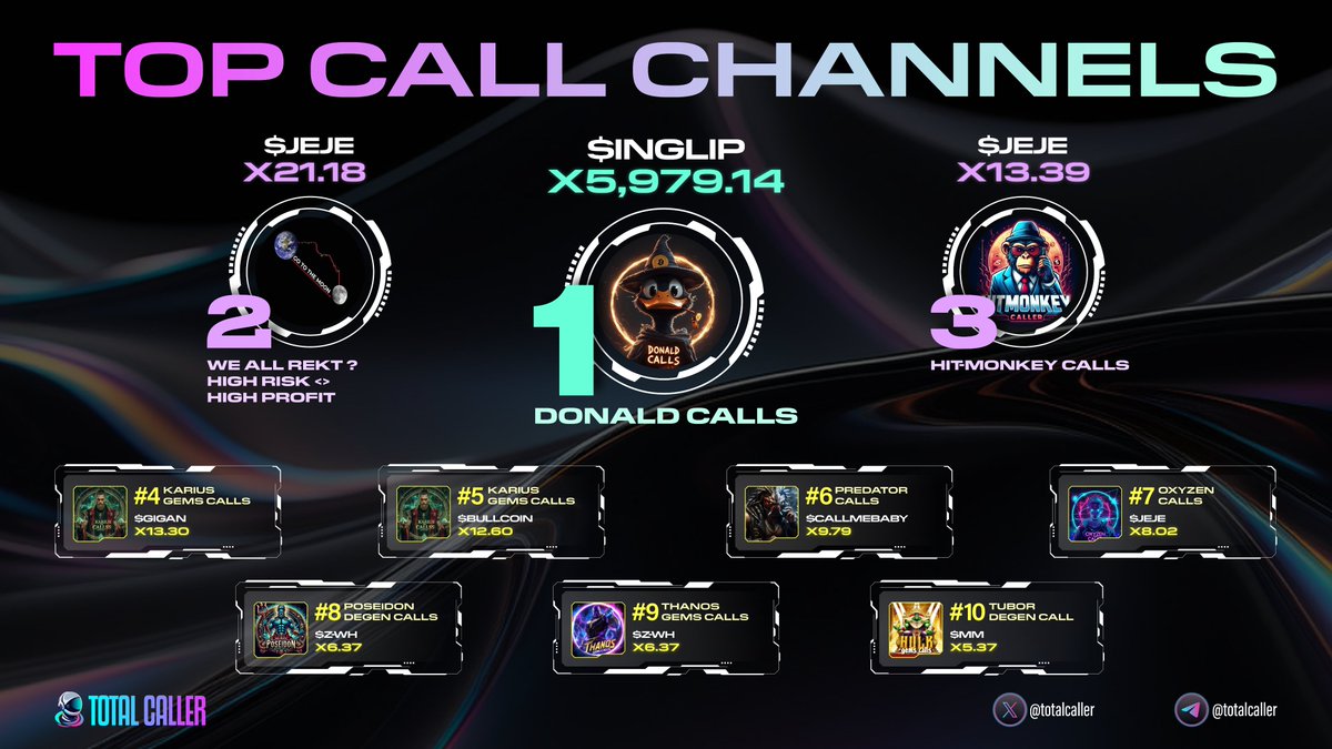🚀 Top Calls Channels (Max Daily ROI)

1. DONALD CALLS: Total Calls ( $Inglip) X5,979.14 🚀:
2. WE ALL REKT ? HIGH RISK <> HIGH PROFIT: Total Calls ( $jeje) X21.18 💸
3. HIT-MONKEY CALLS: Total Calls ( $jeje) X13.39 💸
4. Karius Gems Calls: Total Calls ( $GIGAN) X13.30 💸
5.