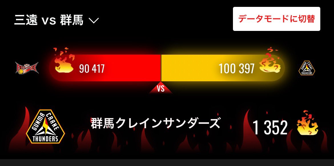 群馬へ向けてFIRE!!!!🔥🔥🔥🔥
#群馬クレインサンダーズ