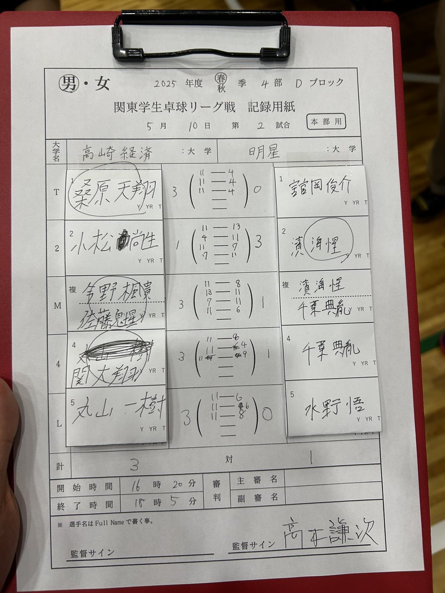 第2試合明星大学戦は、4-1で勝利しました！
4番の関は関東リーグ初出場初勝利です！
明日の試合も精一杯頑張ります🔥