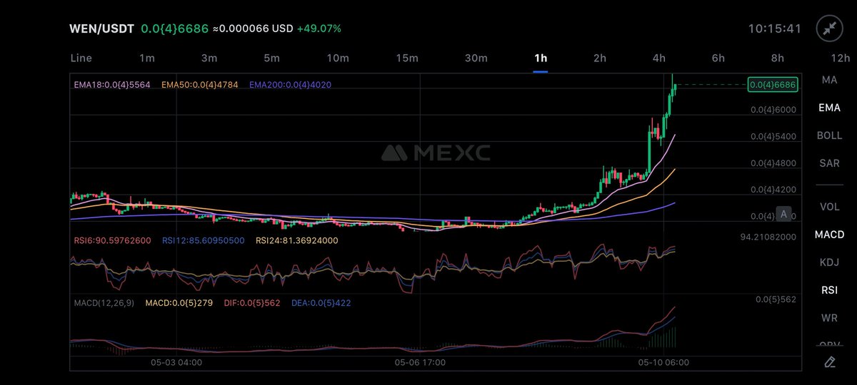 $Wen  <a href="/wenwencoin/">Wen</a>  is waking up to reclaim the important level .... Hope you don't want to miss the massive uptrend.. getting started 📈