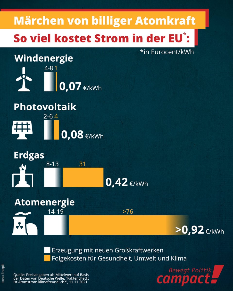 R. J. 📯🦤 (@mrblueeyes01) on Twitter photo Frau Reiche will Energiekosten senken und gleichzeitig die #Energiewende auf den Prüfstand stellen. DAS SCHLIEßT SICH AUS! #Erneuerbarer Strom und somit Elektrifizierung ist am günstigsten. Alles andere ist Täuschung/Desinformation
Hoffentlich macht das <a href="/BMWE_/">Bundesministerium für Wirtschaft und Energie</a> nicht alles kaputt Frau Reiche will Energiekosten senken und gleichzeitig die #Energiewende auf den Prüfstand stellen. DAS SCHLIEßT SICH AUS! #Erneuerbarer Strom und somit Elektrifizierung ist am günstigsten. Alles andere ist Täuschung/Desinformation
Hoffentlich macht das <a href="/BMWE_/">Bundesministerium für Wirtschaft und Energie</a> nicht alles kaputt