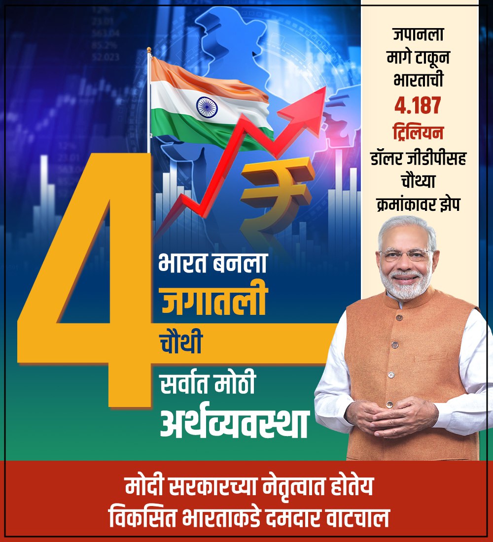 ajaramar21's tweet image. भारताने जपानला मागे टाकून जगातली चौथी सर्वात मोठी अर्थव्यवस्था होण्याचा बहुमान स्थापित केला.
#ModiHaiToMumkinHai 
#modi4apdevelopment