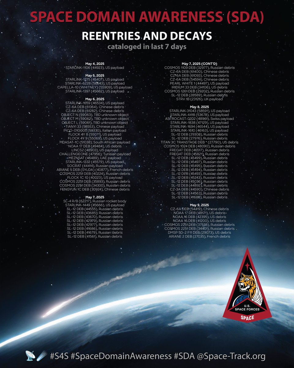 S4S_SDA (@s4s_sda) on Twitter photo Cataloged reentries in last 7 days.
Search the catalog at space-track.org
🚀🛰️#S4S #SpaceDomainAwareness #SDA
<a href="/SpaceTrackOrg/">Space-Track</a> Cataloged reentries in last 7 days.
Search the catalog at space-track.org
🚀🛰️#S4S #SpaceDomainAwareness #SDA
<a href="/SpaceTrackOrg/">Space-Track</a>