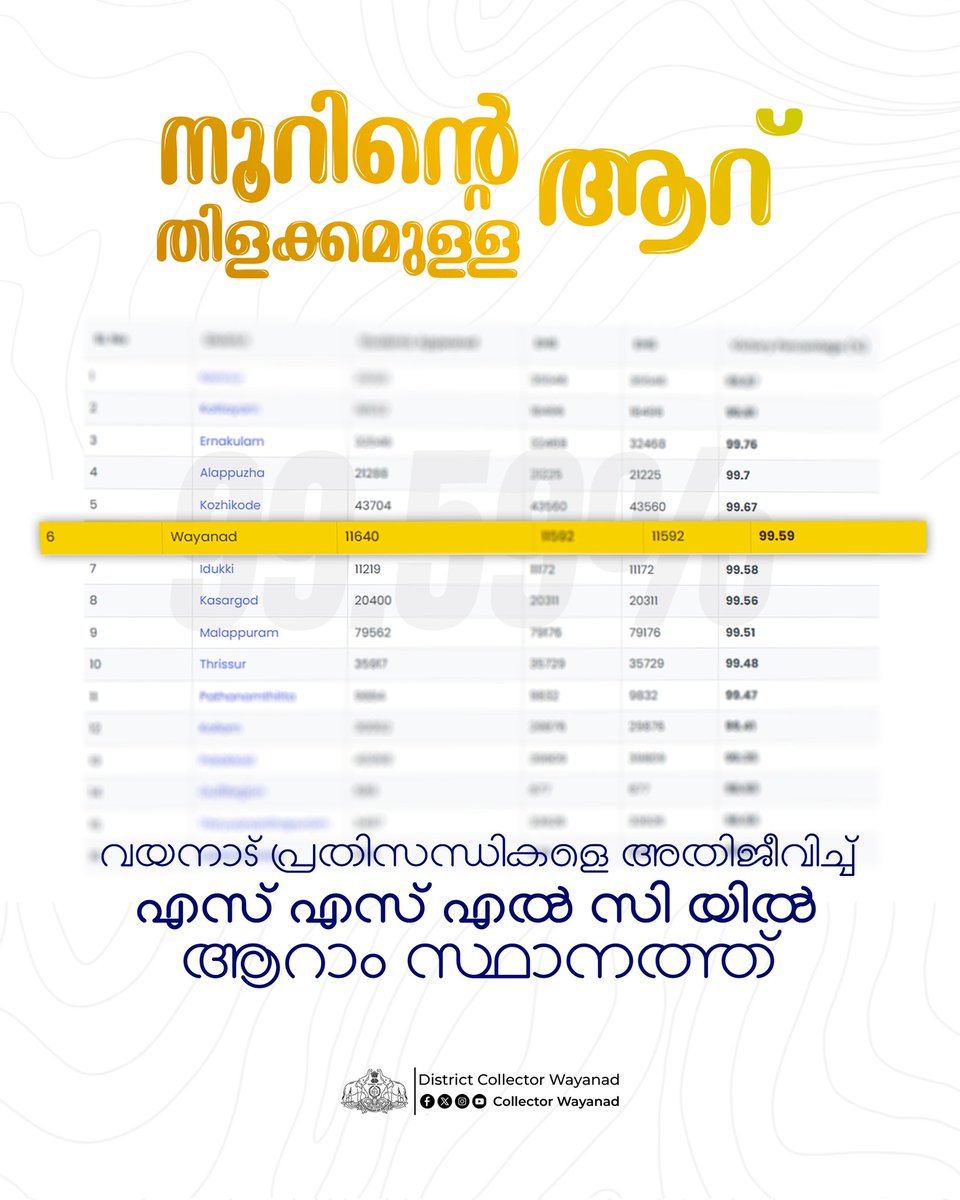 CollectorWyd's tweet photo. നൂറിൻ്റെ തിളക്കമുള്ള ആറ്
വയനാട് പ്രതിസന്ധികളെ അതിജീവിച്ച് എസ് എസ് എൽ സി യിൽ ആറാം സ്ഥാനത്ത്
#TheWayanadModel #StrongerTogether #RebuildingLives
#sslc #result
#CollectorWayanad https://t.co/zh49w1ejxv