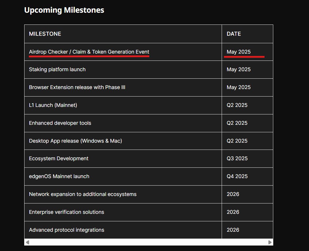 LayerEdge Airdrop Checker & TGE Announced! 🪂 🗓 Airdrop Checker & TGE: May  2025 💎 Tokenomics: Ticker: $EDGEN Total Supply: 1B Community Allocation:  46% 🔓 Airdrop I fully unlocked at TGE—no vesting