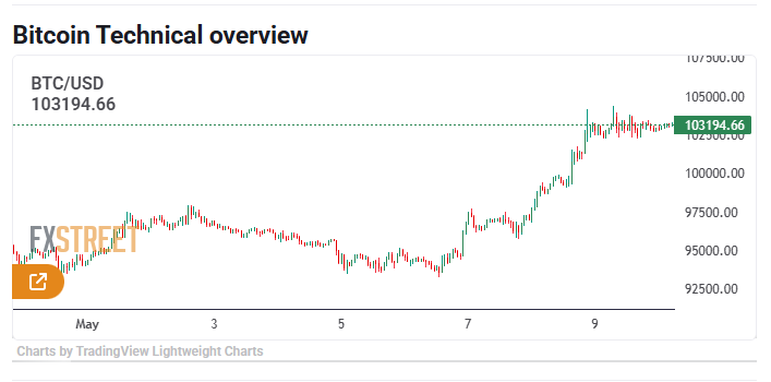 DIGITALSTRIDE1's tweet photo. #Bitcoin surges past $103K!
After consolidating in early May, BTCUSD broke out with strong momentum
Are we heading to new highs? 🚀💰
Join our community for daily market news &amp; analysis: https://t.co/F7wTvz5Bk4
#Crypto #BTC #CryptoTrading #BitcoinAnalysis #BTCUSD #Bitcoin100k https://t.co/cdG4BjW9u7