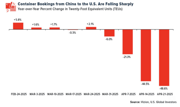 Barchart's tweet image. Container Bookings from China to the U.S. are plunging