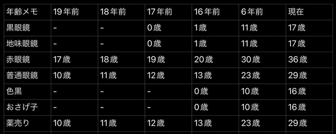 ちょい武装JK&amp;薬売りちゃん関係の年齢設定改訂した。 