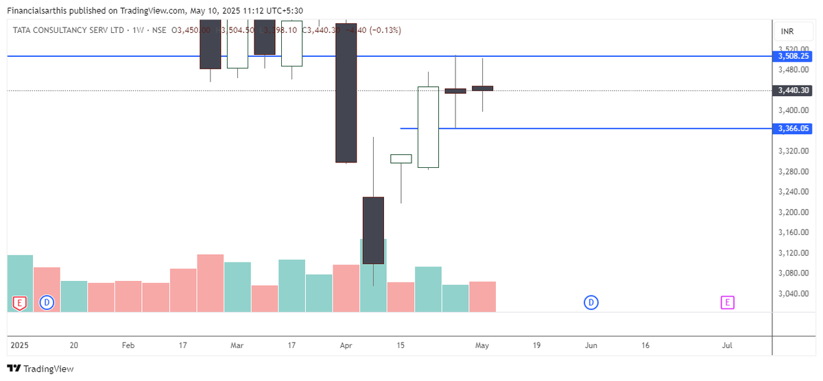 financialsarthi's tweet photo. 🚀 Double Doji Breakout Spotted This Week!    

#hcltech 
#OILINDIA
#TCS 
#WIPRO 
#ETERNAL
#angelone 

Want to Dive Deeper? Read the full breakdown in the thread below    https://t.co/1jAjkx4YK8 https://t.co/54UoERWomF
