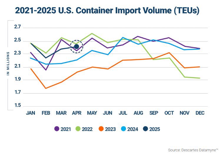 <a href="/GONOGO_Korea/">GONOGO</a> 4월 미국 수입량 데이터는 관세 시행 이전에 앞당겨 선적한 물품으로 증가하였으나, 중국에서 미국으로 항해기간과 미국에 도착해 통관되기까지 걸리는 시간을 고려하면 관세 영향은 이번 5월 수입량 데이터부터 보이겠습니다.