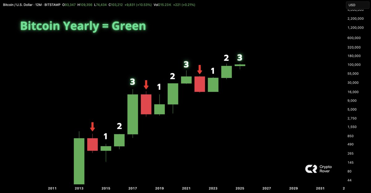 BITCOIN YEARLY = GREEN. 

HERE WE GO! 🚀