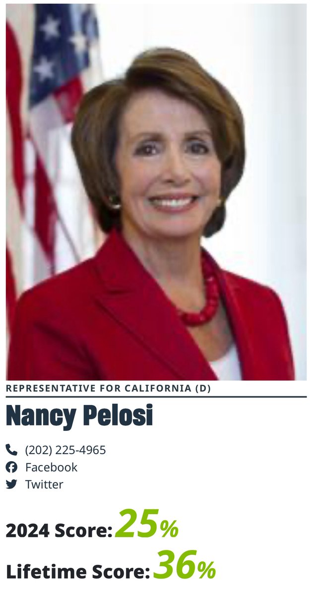 Wilberforce Institute (@wilberforceinst) on Twitter photo What Nancy in Congress has the best record on animal protection?
<a href="/NancyMace/">Nancy Mace</a> had a <a href="/humaneworldorg/">Humane World for Animals</a> score of 100% in 2024 and has a lifetime score of 95%.
<a href="/SpeakerPelosi/">Nancy Pelosi</a> had a score of 25% in 2024 and a lifetime score of 36%. What Nancy in Congress has the best record on animal protection?
<a href="/NancyMace/">Nancy Mace</a> had a <a href="/humaneworldorg/">Humane World for Animals</a> score of 100% in 2024 and has a lifetime score of 95%.
<a href="/SpeakerPelosi/">Nancy Pelosi</a> had a score of 25% in 2024 and a lifetime score of 36%.
