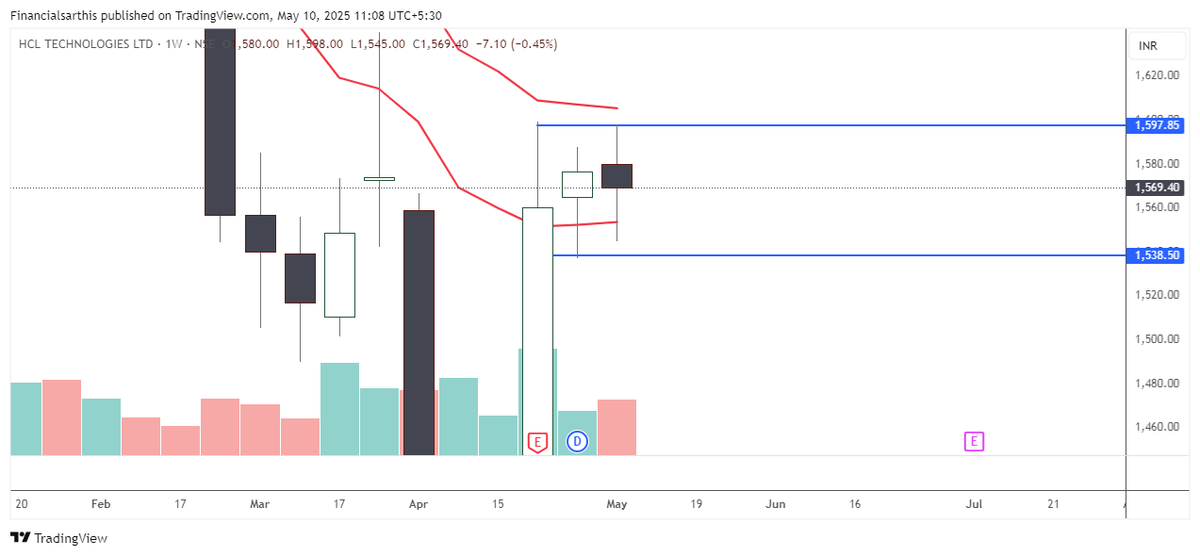 financialsarthi's tweet photo. 🚀 Double Doji Breakout Spotted This Week!    

#hcltech 
#OILINDIA
#TCS 
#WIPRO 
#ETERNAL
#angelone 

Want to Dive Deeper? Read the full breakdown in the thread below    https://t.co/1jAjkx4YK8 https://t.co/54UoERWomF
