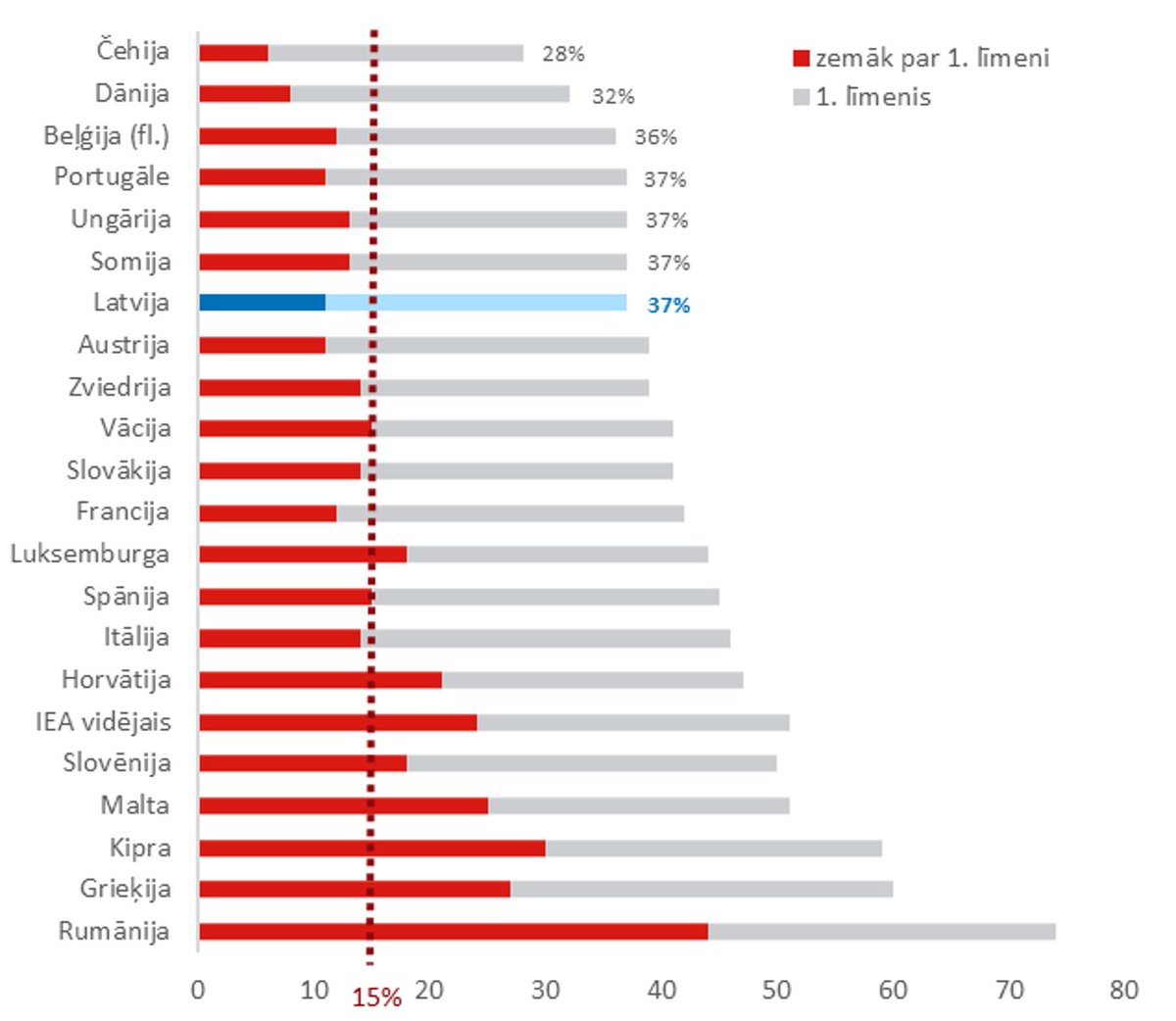 Viens no Eiropas Savienības mērķiem izglītībā ir vismaz līdz 15% samazināt astoto klašu skolēnu ar zemām datorprasmēm (1. prasmju līmenī un zemāk) īpatsvaru #ICILS2023