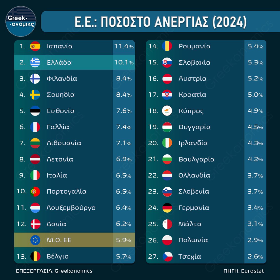 Kos_Marinakis's tweet image. Από το greekonomics.gr ποσοστά ανεργίας στην Ευρωπαϊκή Ένωση (2024). Η Ελλάδα τη δεύτερη μεγαλύτερη ανεργία, πίσω μόνο από την Ισπανία. Περισσότερα: greekonomics.gr/e-e-pososto-an…