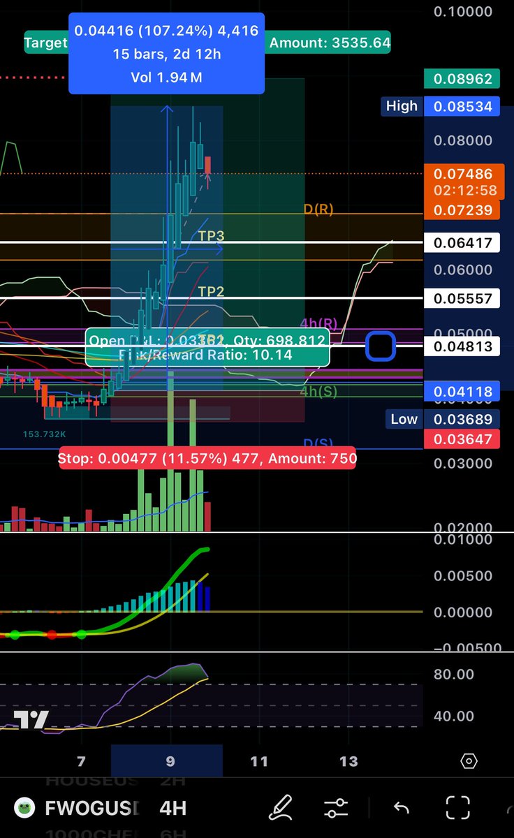calitreemin's tweet photo. @itsafwog called Fwog long 2 days ago and up 107%. I also 12x it on @BloFin_Official  join @AlphaBlockTrade for more play by play calls. Don’t fade Alphablock.  Everyone who owns a Alphasun also get exposure to these gains #fwog $fwog #sol #btc #nova #alphablock https://t.co/6Fd4kzy4Nh