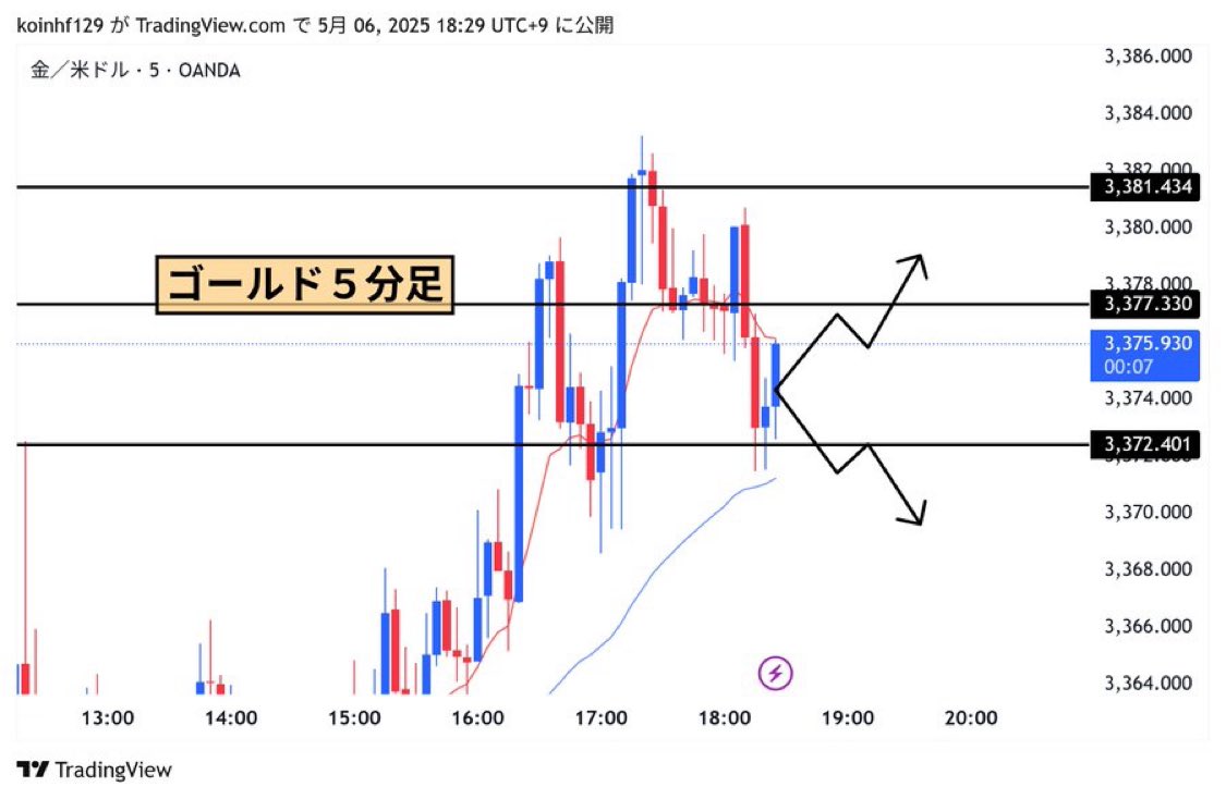 【X限定先出し配信】

通貨:ゴールド(#XAUUSD)

・3377.3…ロング
・3372.4…ショート

本日から資金配布のために
２１８０万円先出しで稼いで

"全額プレゼントします"

「イイネ+通知オン」した方のみ
配布対象としますので

必ず反応してくださいね！

ゴールドFOMCPLTRUSDJPY借金返済GOLD大統領令