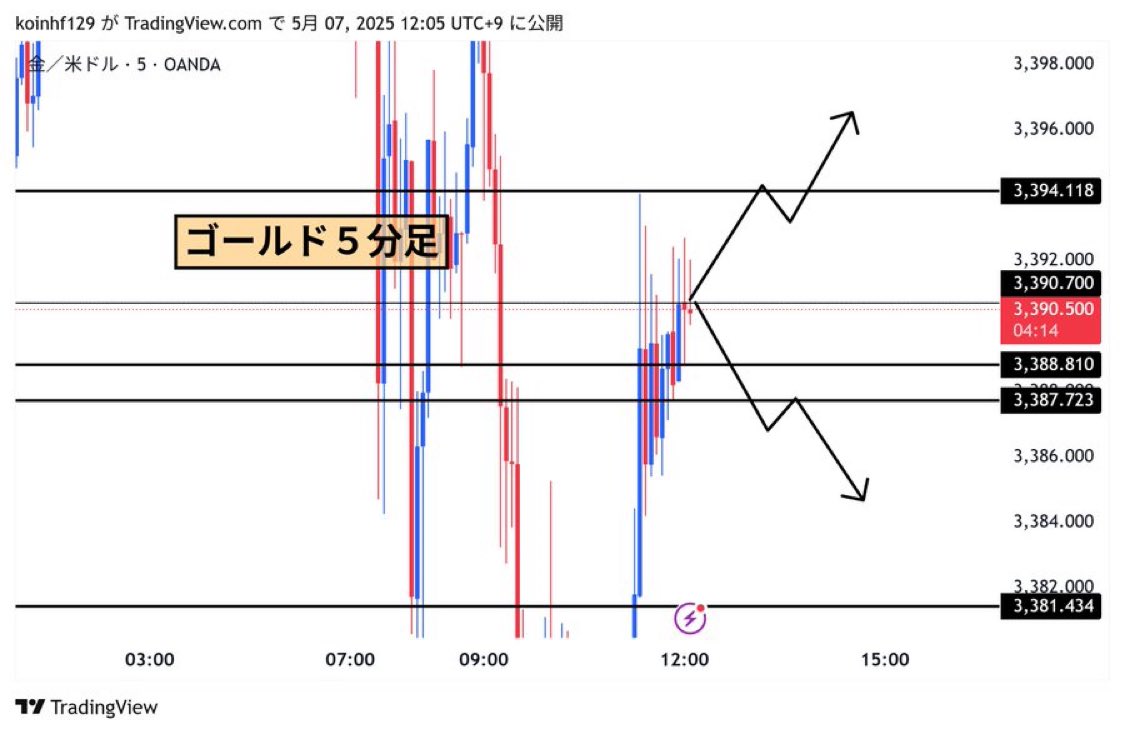 【ゴールド (#XAUUSD )先出し配信】

リアルタイムエントリーで勝たせます

・3394.1ロング
・3388.8ショート

その他エントリーポイント
利確、損切りなど

リアルタイムで知りたい人は
「イイネ＋リプ」必須

絶対に反応忘れずに

#Bitcoin トランプ大統領ミサイル攻撃京都市民GoldFOMC暗号資産