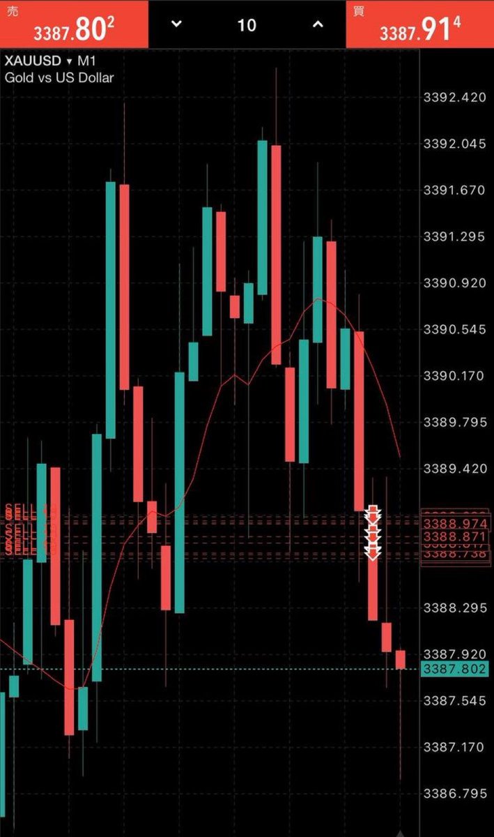 ゴールド(#XAUUSD)
ショートエントリーしました。

現在値…3127.0

利確…10～80pips
損切り…30pips以内
ロット…0.05～0.1

複数エントリー必須。

「イイネ+リプ」した方のみ
利確or損切りを公開します

#Bitcoin トランプ大統領ミサイル攻撃京都市民GoldFOMC暗号資産コンクラーベ子ども保護