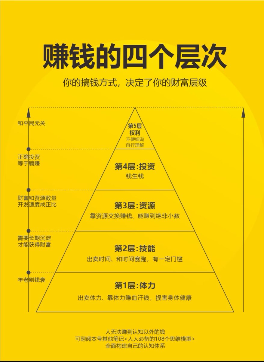 HongHu495123's tweet photo. 你的搞钱方式决定了你的财富层级 https://t.co/dArtqzBwVY