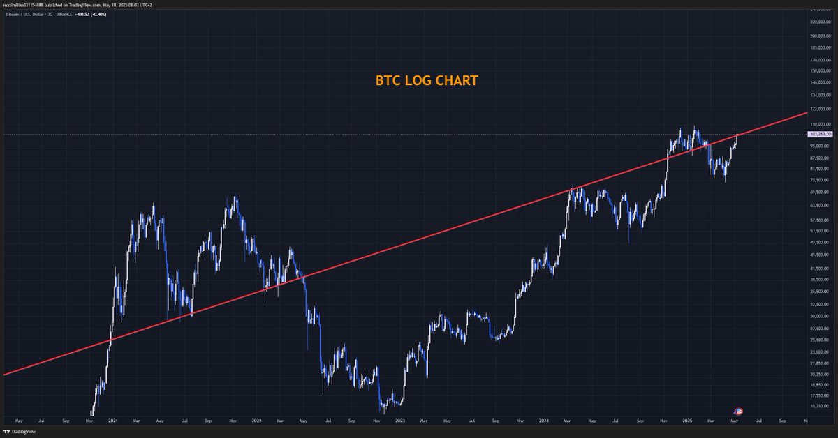 Those waiting for sub 101k 

Youll be buying higher